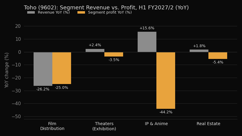 Segment revenue vs. profit, H1 FY2027/2