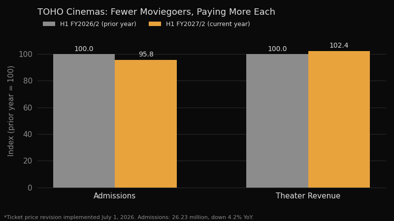 TOHO Cinemas: admissions vs. revenue