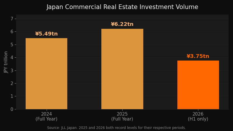 東京の不動産投資額推移