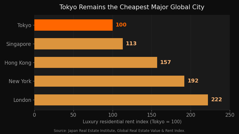 高級住宅賃料指数の国際比較