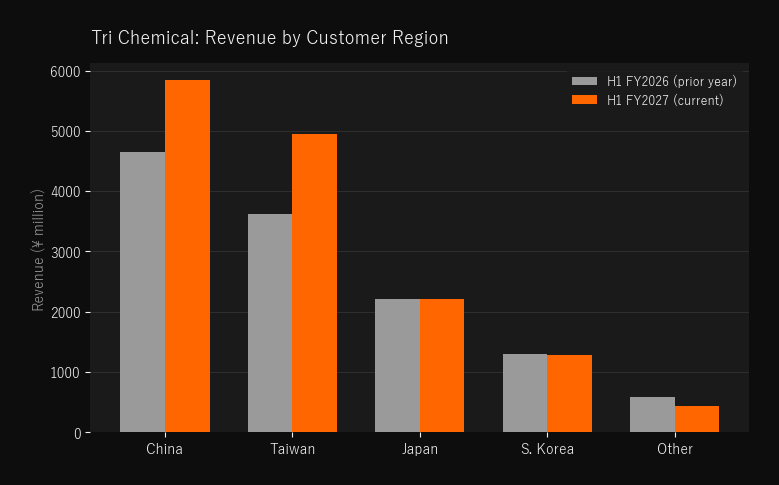 地域別売上高（今期中間期 vs 前年同期）