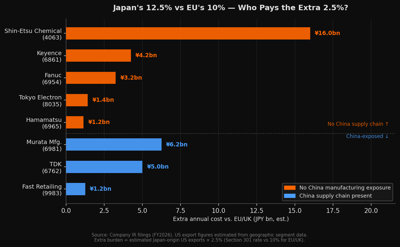 Who Pays the Extra 2.5%? (Estimated annual premium, JPY bn)