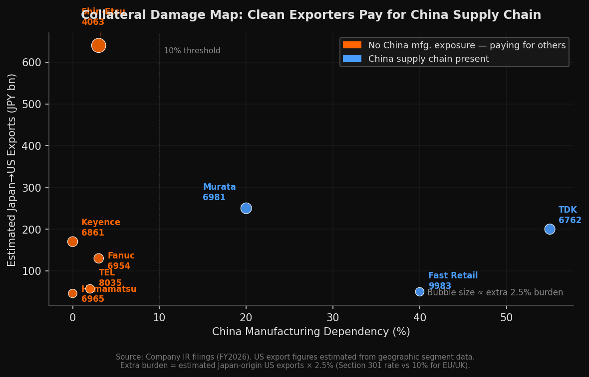 China Supply Chain Exposure vs. US Export Scale