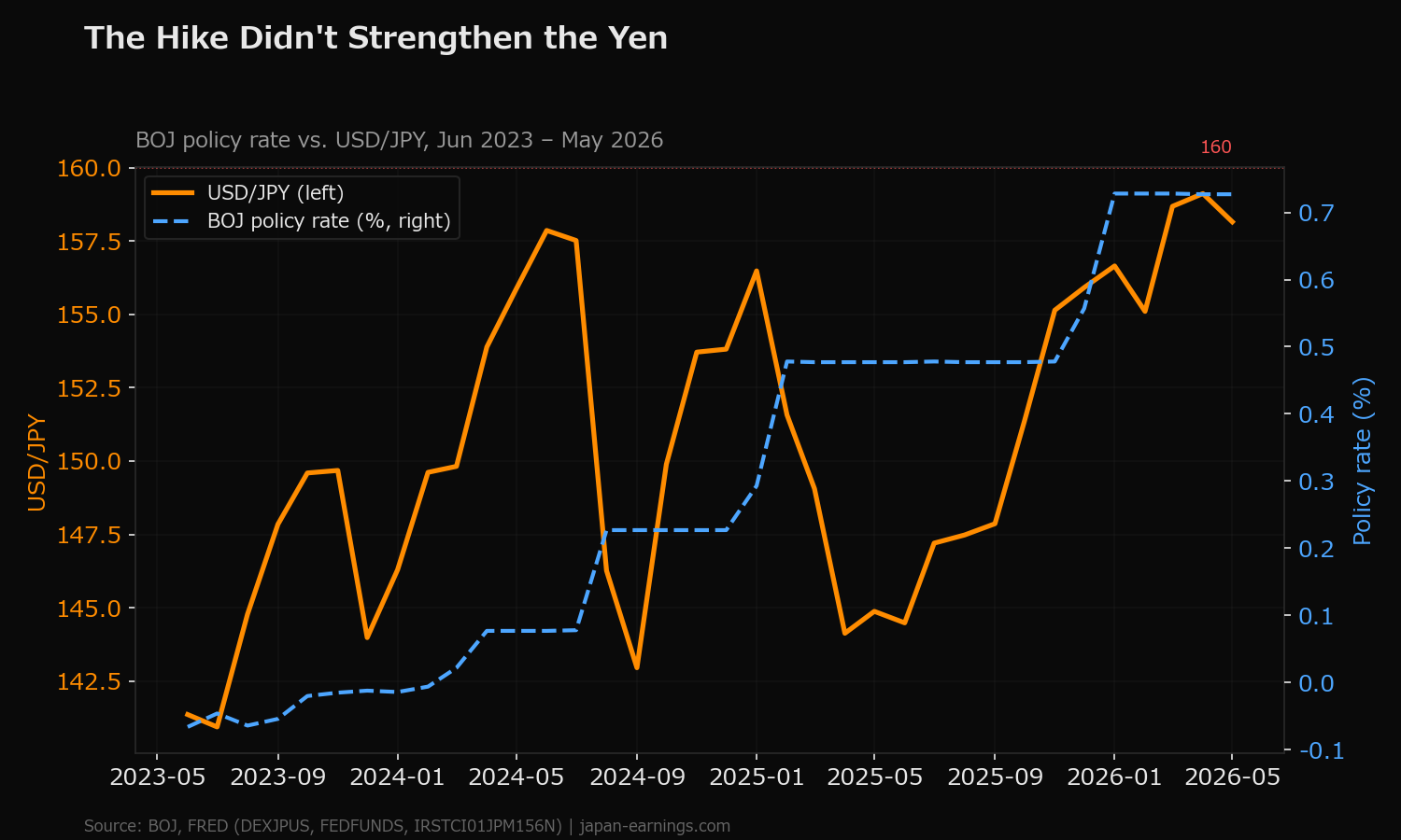 BOJ policy rate vs USD/JPY, 2023-2026