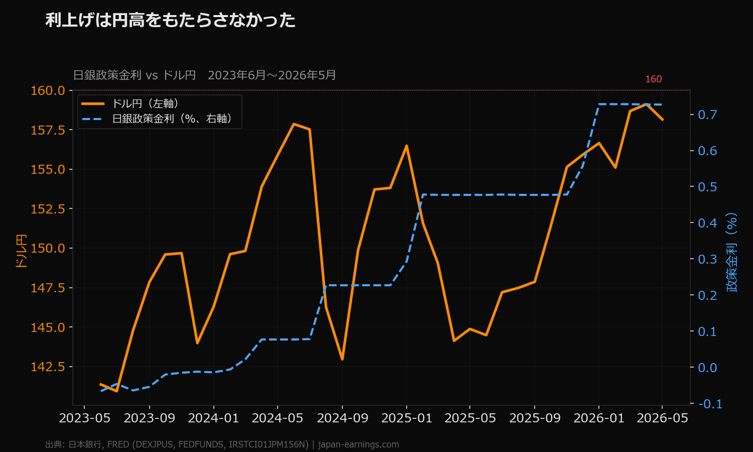 日銀政策金利とドル円の推移(2023〜2026年)